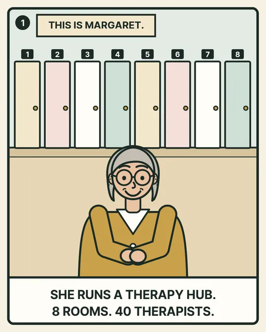 Panel 1. This is Margaret. She runs a therapy hub with eight rooms and forty therapists.