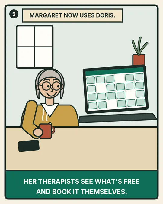 Panel 5. Margaret now uses Doris. Her therapists see what's free and book it themselves, and she drinks her coffee in peace.