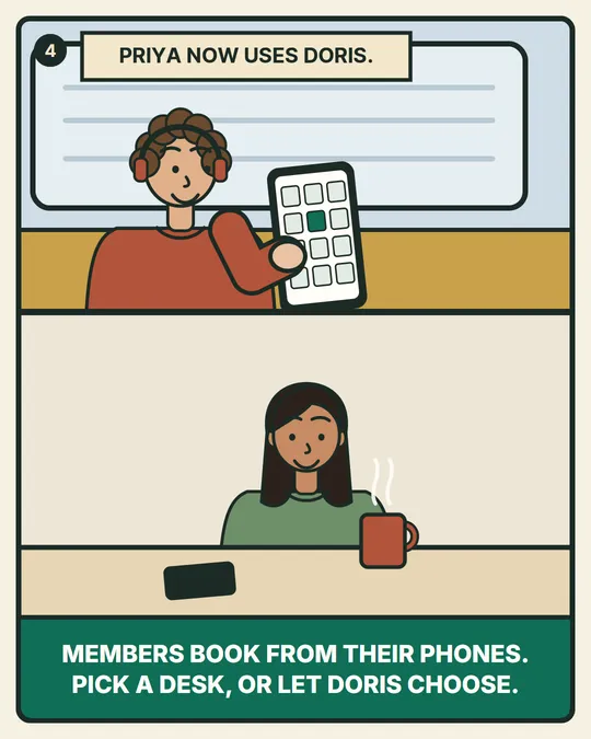 Panel 4. Priya now uses Doris. Members book from their phones: they pick a desk, or let Doris choose.